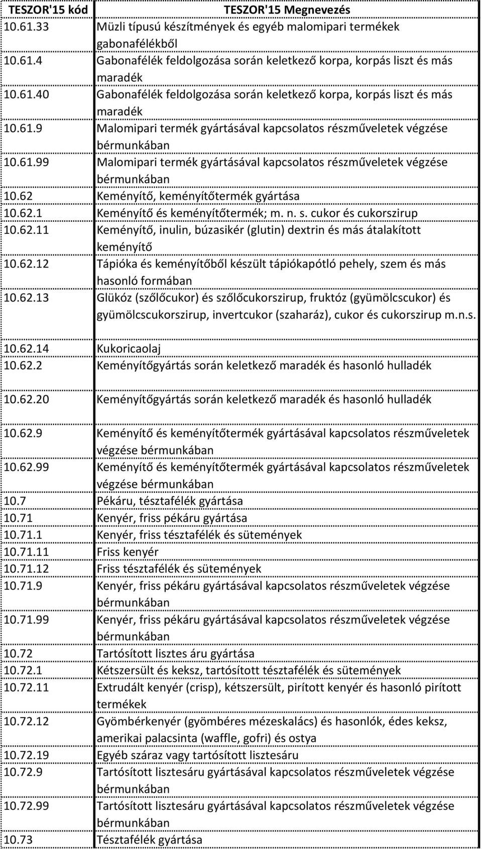 n. s. cukor és cukorszirup 10.62.11 Keményítő, inulin, búzasikér (glutin) dextrin és más átalakított keményítő 10.62.12 Tápióka és keményítőből készült tápiókapótló pehely, szem és más hasonló formában 10.