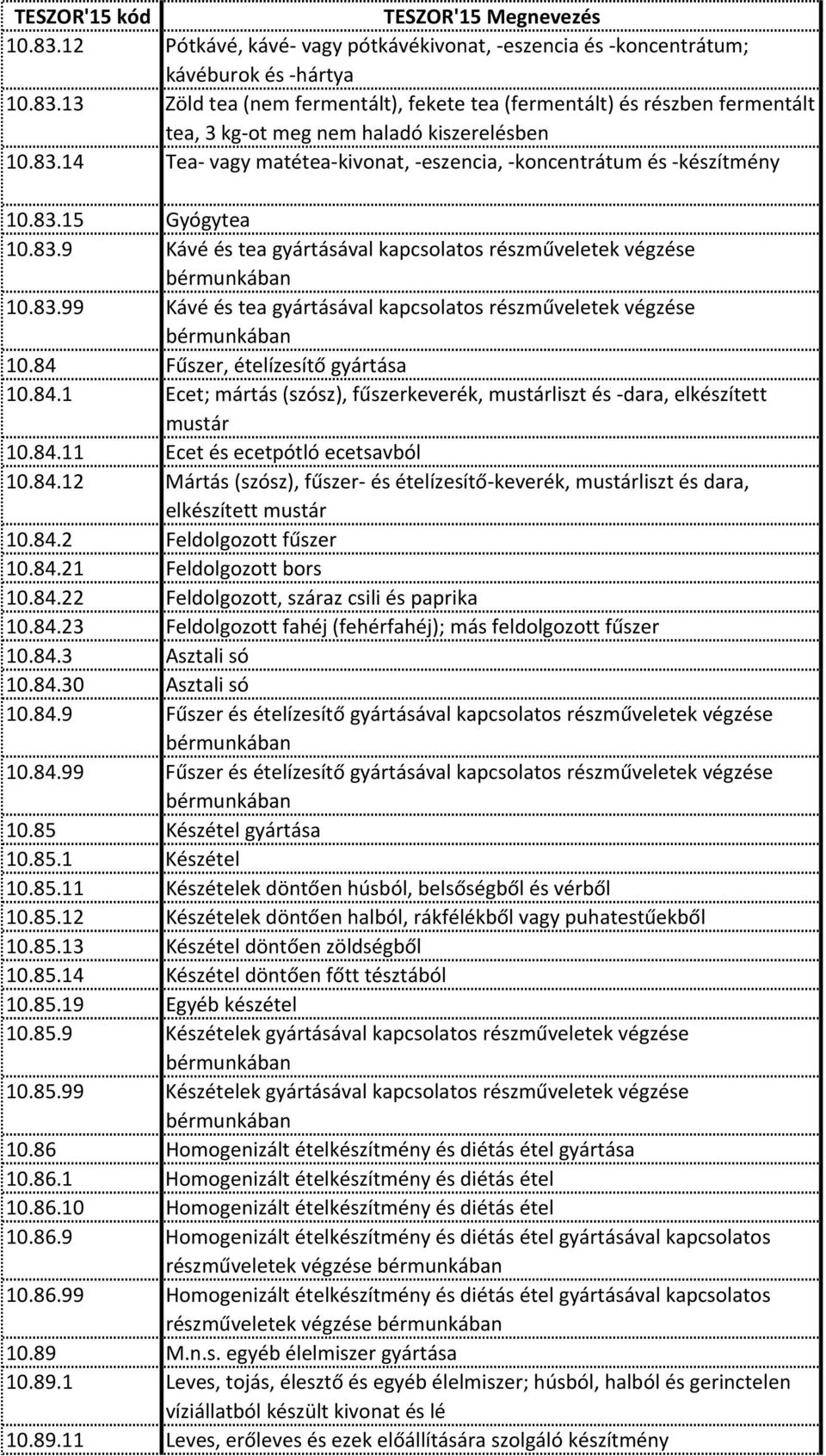 84 Fűszer, ételízesítő gyártása 10.84.1 Ecet; mártás (szósz), fűszerkeverék, mustárliszt és dara, elkészített mustár 10.84.11 Ecet és ecetpótló ecetsavból 10.84.12 Mártás (szósz), fűszer és ételízesítő keverék, mustárliszt és dara, elkészített mustár 10.