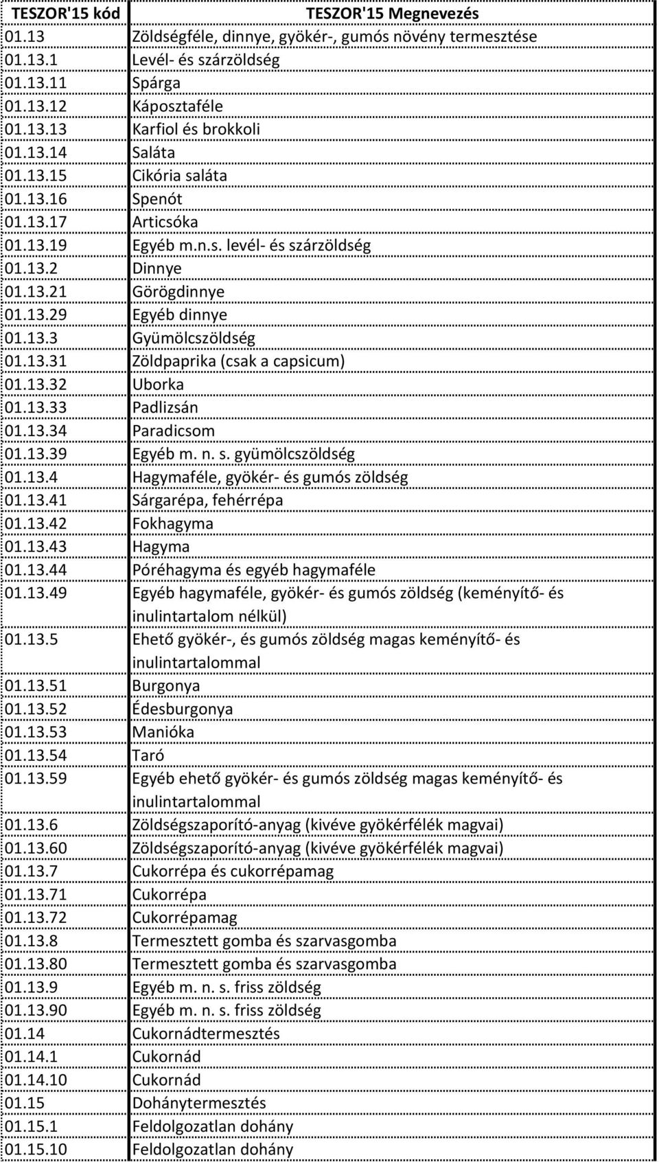 13.32 Uborka 01.13.33 Padlizsán 01.13.34 Paradicsom 01.13.39 Egyéb m. n. s. gyümölcszöldség 01.13.4 Hagymaféle, gyökér és gumós zöldség 01.13.41 Sárgarépa, fehérrépa 01.13.42 Fokhagyma 01.13.43 Hagyma 01.