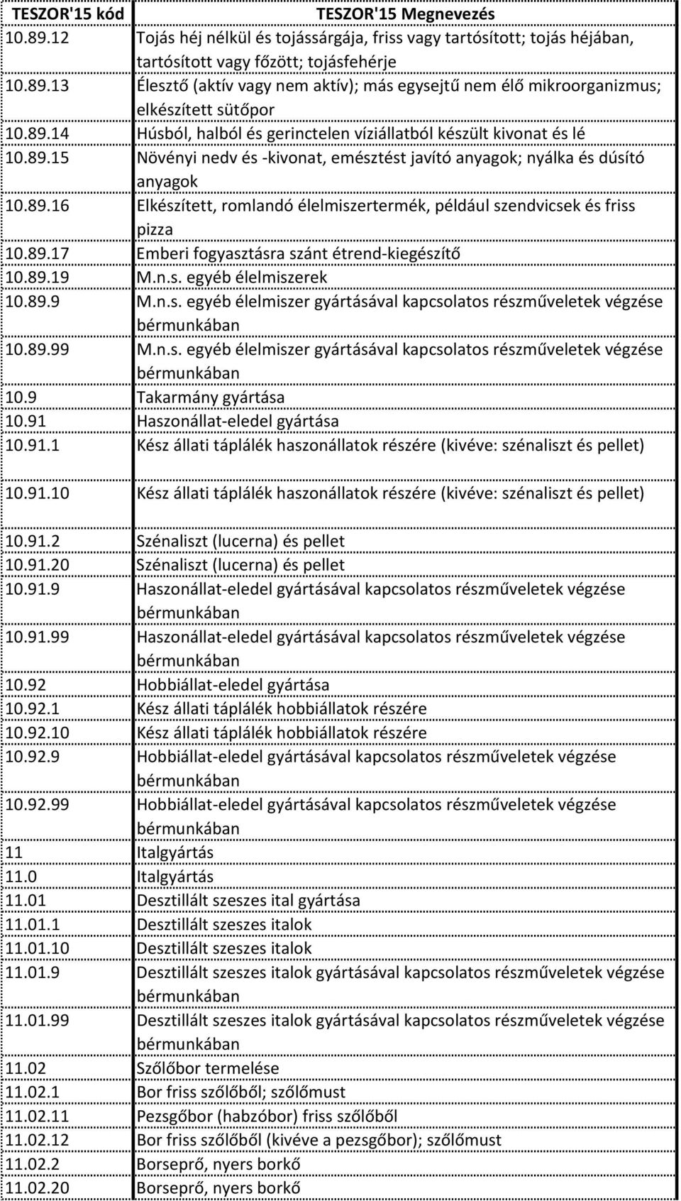 89.17 Emberi fogyasztásra szánt étrend kiegészítő 10.89.19 M.n.s. egyéb élelmiszerek 10.89.9 M.n.s. egyéb élelmiszer gyártásával kapcsolatos részműveletek végzése 10.89.99 M.n.s. egyéb élelmiszer gyártásával kapcsolatos részműveletek végzése 10.9 Takarmány gyártása 10.