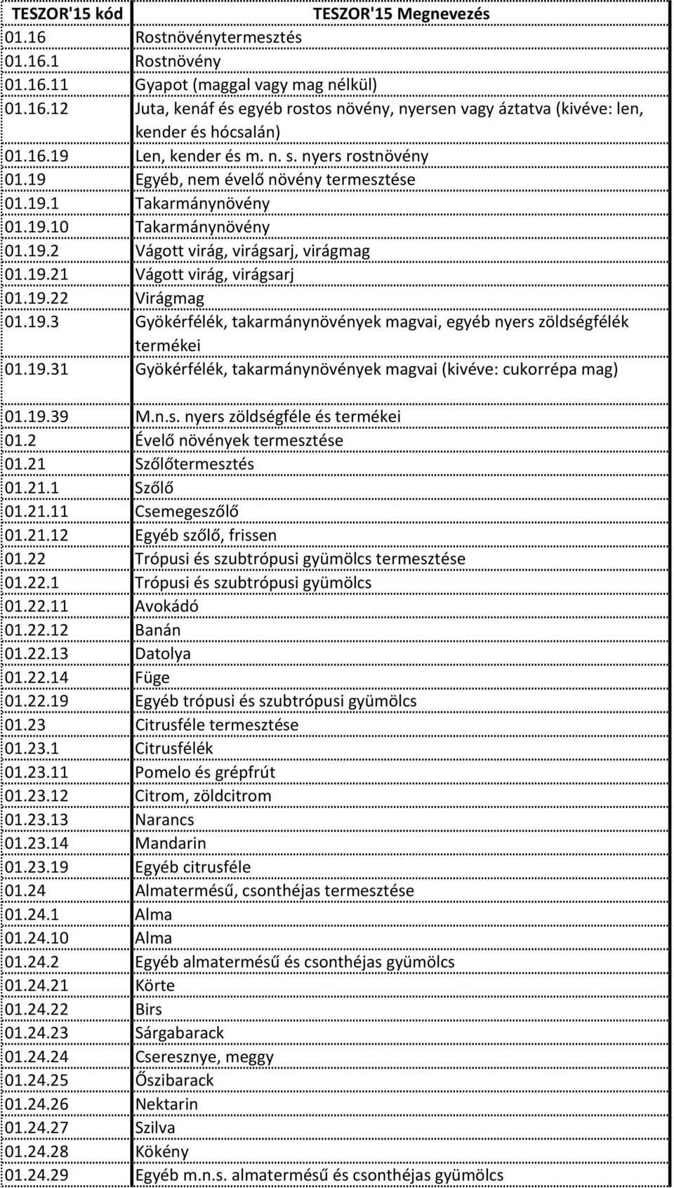 19.3 Gyökérfélék, takarmánynövények magvai, egyéb nyers zöldségfélék termékei 01.19.31 Gyökérfélék, takarmánynövények magvai (kivéve: cukorrépa mag) 01.19.39 M.n.s. nyers zöldségféle és termékei 01.