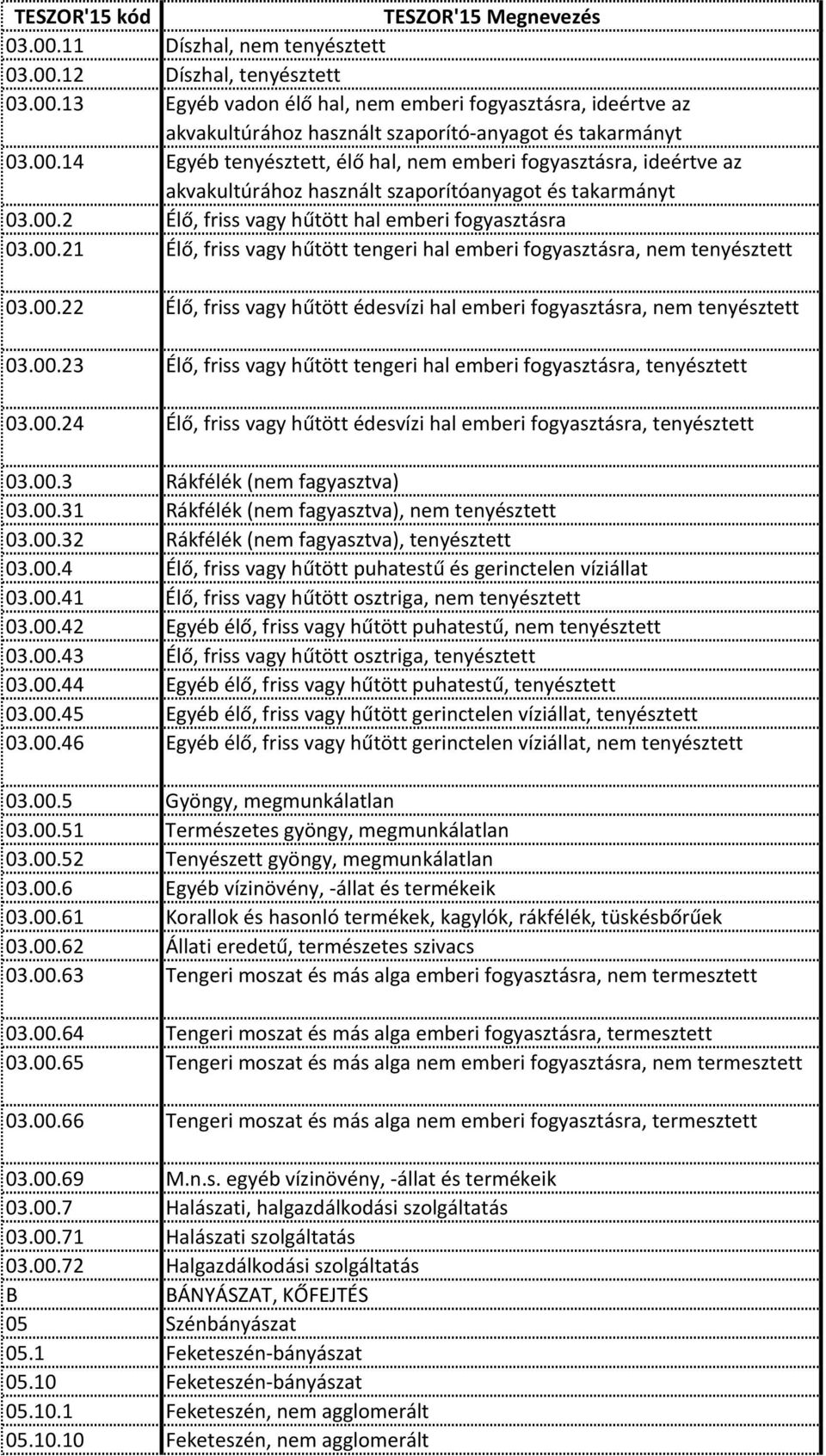 00.23 Élő, friss vagy hűtött tengeri hal emberi fogyasztásra, tenyésztett 03.00.24 Élő, friss vagy hűtött édesvízi hal emberi fogyasztásra, tenyésztett 03.00.3 Rákfélék (nem fagyasztva) 03.00.31 Rákfélék (nem fagyasztva), nem tenyésztett 03.
