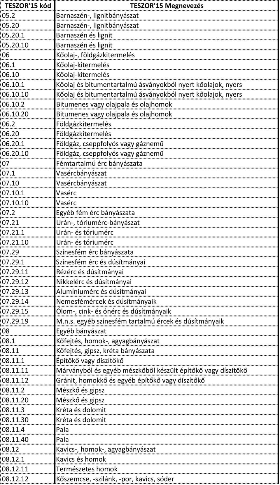 10.20 Bitumenes vagy olajpala és olajhomok 06.2 Földgázkitermelés 06.20 Földgázkitermelés 06.20.1 Földgáz, cseppfolyós vagy gáznemű 06.20.10 Földgáz, cseppfolyós vagy gáznemű 07 Fémtartalmú érc bányászata 07.