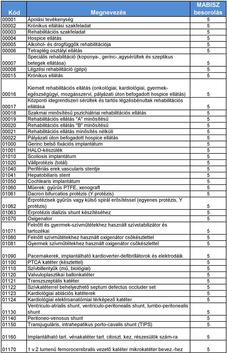 ellátás (onkológiai, kardiológiai, gyermekegészségügyi, mozgásszervi, pályázati úton befogadott hospice ellátás) 5 00017 Központi idegrendszeri sérültek és tartós légzésbénultak rehabilitációs