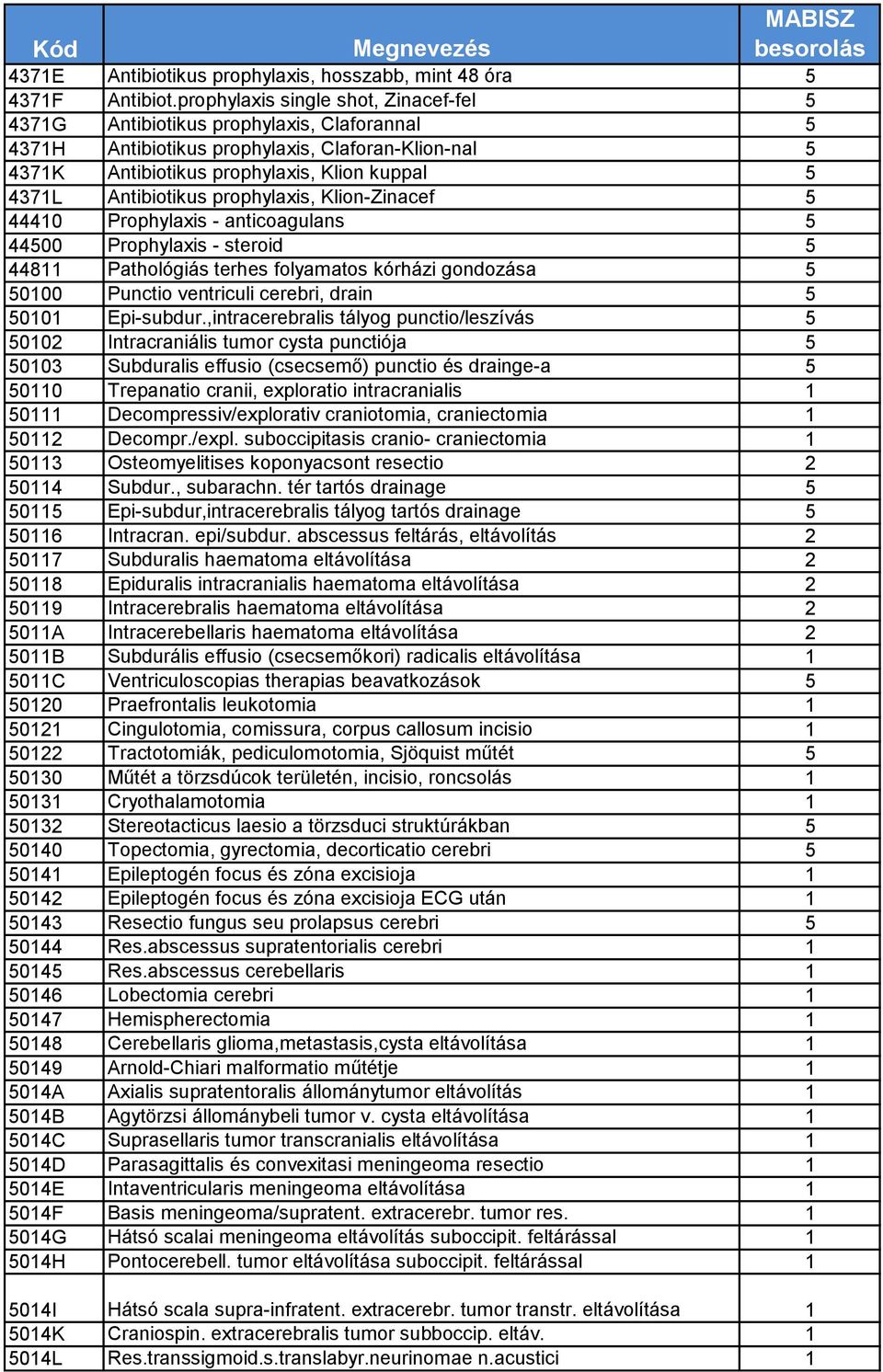 Antibiotikus prophylaxis, Klion-Zinacef 5 44410 Prophylaxis - anticoagulans 5 44500 Prophylaxis - steroid 5 44811 Pathológiás terhes folyamatos kórházi gondozása 5 50100 Punctio ventriculi cerebri,