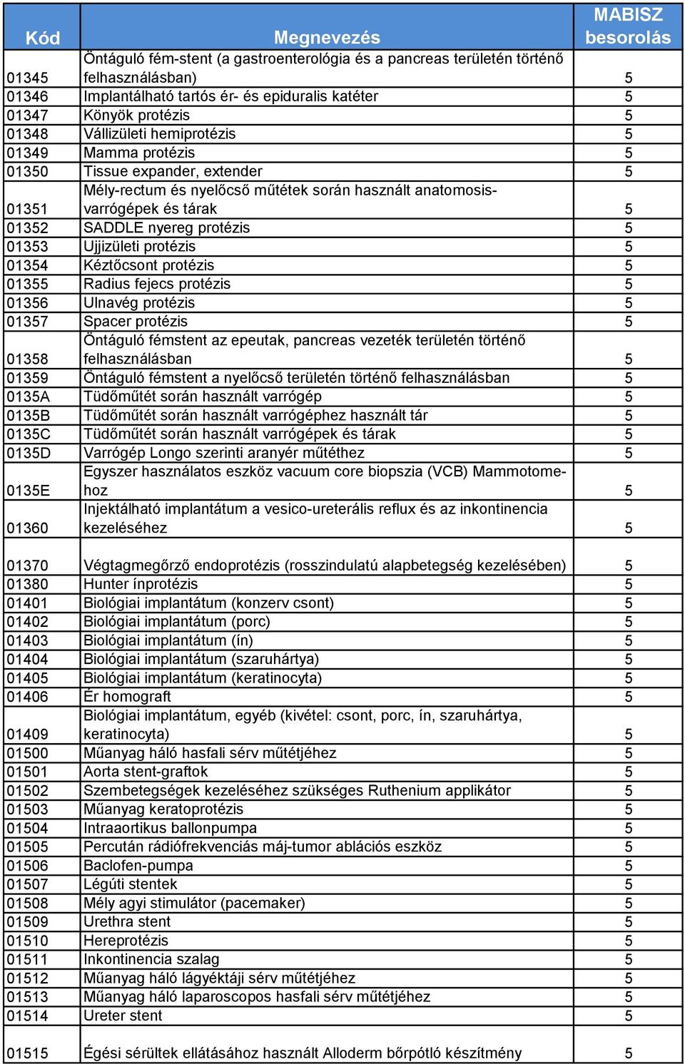 Ujjizületi protézis 5 01354 Kéztőcsont protézis 5 01355 Radius fejecs protézis 5 01356 Ulnavég protézis 5 01357 Spacer protézis 5 Öntáguló fémstent az epeutak, pancreas vezeték területén történő