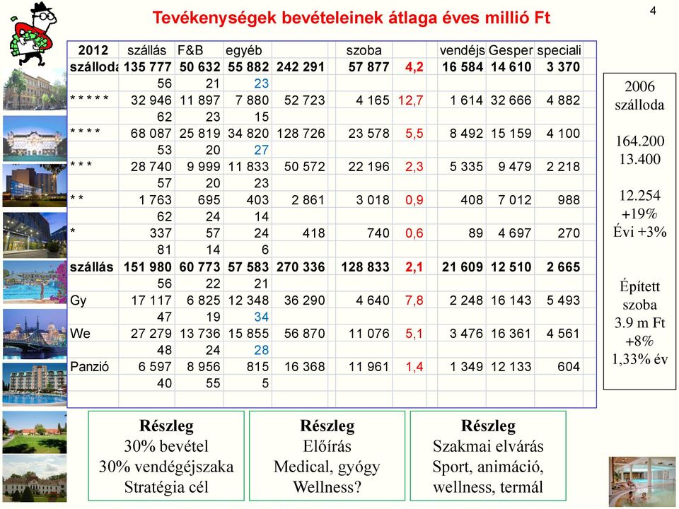 218 57 20 23 * * 1 763 695 403 2 861 3 018 0,9 408 7 012 988 62 24 14 * 337 57 24 418 740 0,6 89 4 697 270 81 14 6 szállás 151 980 60 773 57 583 270 336 128 833 2,1 21 609 12 510 2 665 56 22 21 Gy 17