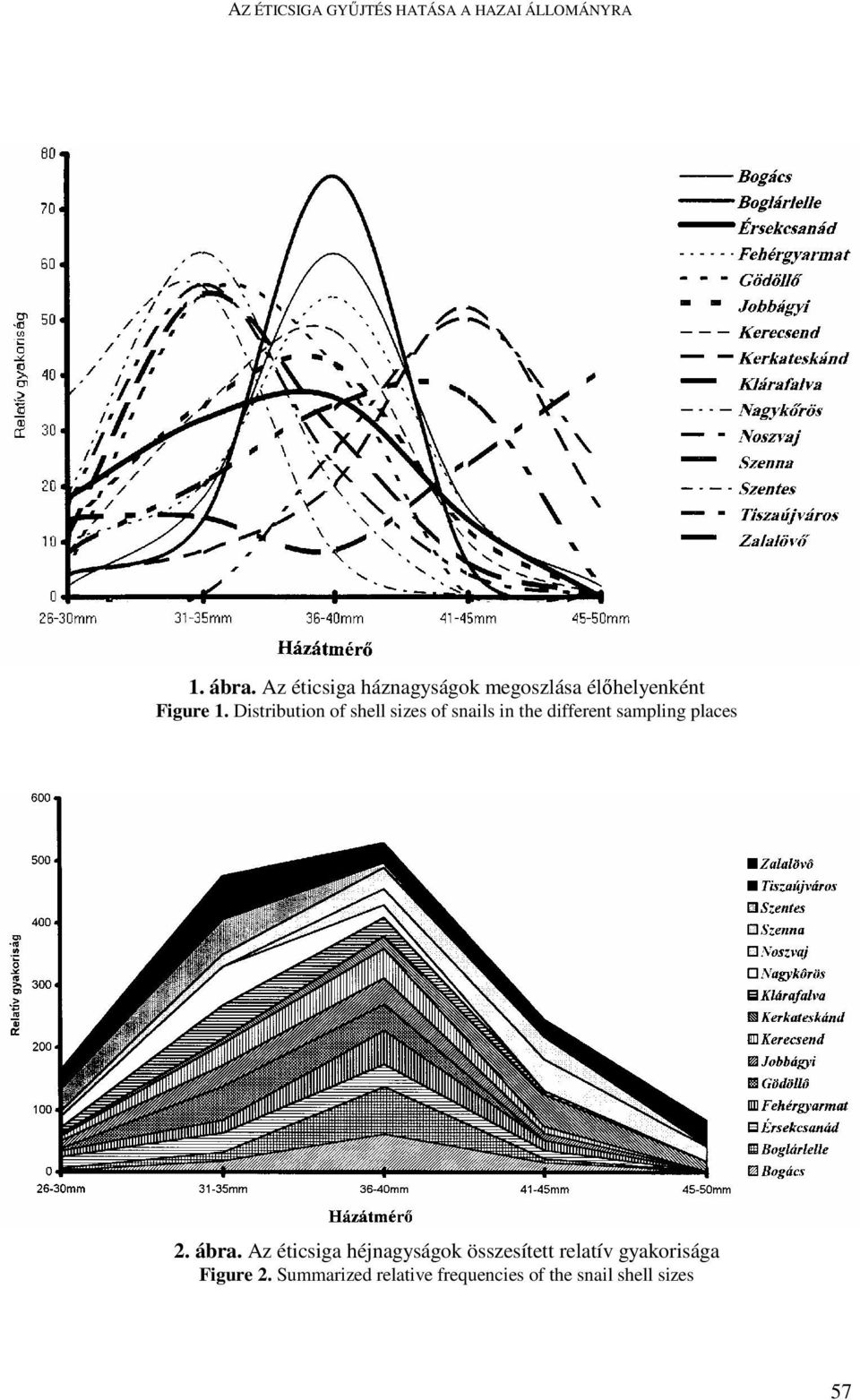 Distribution of shell sizes of snails in the different sampling places 2. ábra.