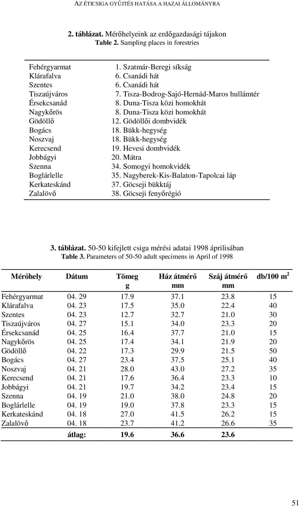 Szatmár-Beregi síkság 6. Csanádi hát 6. Csanádi hát 7. Tisza-Bodrog-Sajó-Hernád-Maros hullámtér 8. Duna-Tisza közi homokhát 8. Duna-Tisza közi homokhát 12. Gödöllıi dombvidék 18. Bükk-hegység 18.