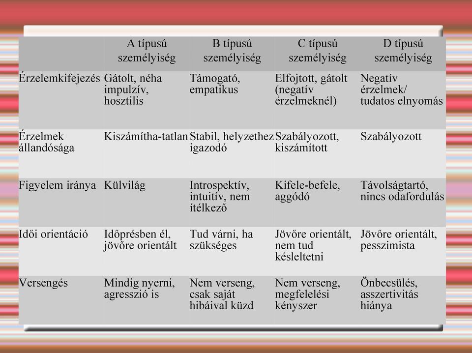 Introspektív, intuitív, nem ítélkező Kifele-befele, aggódó Távolságtartó, nincs odafordulás Idői orientáció Időprésben él, jövőre orientált Tud várni, ha szükséges Jövőre orientált,