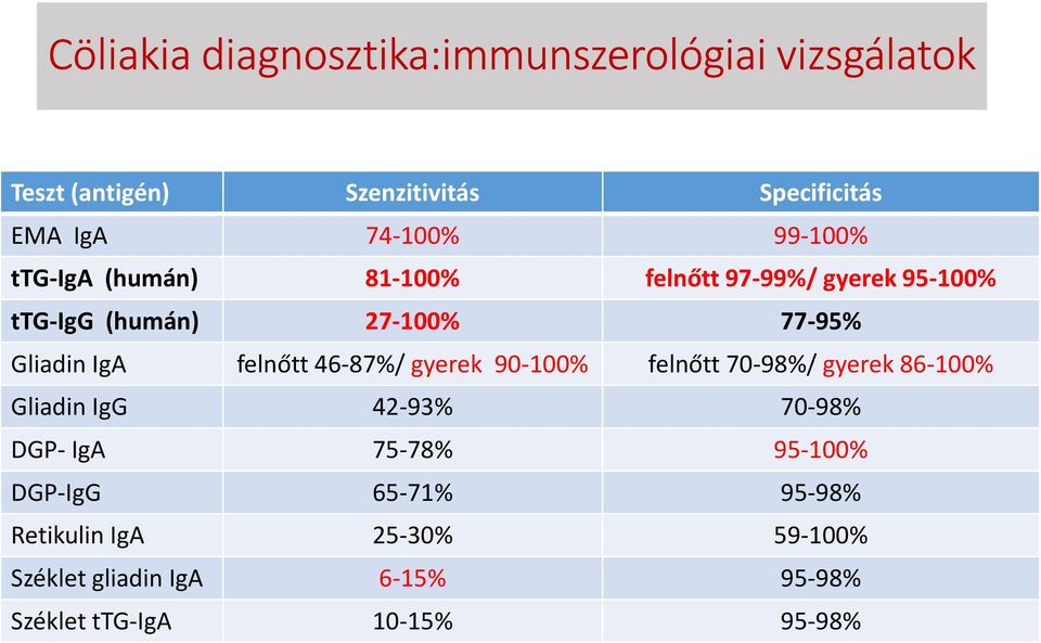 felnőtt 46-87%/ gyerek 90-100% felnőtt 70-98%/ gyerek 86-100% Gliadin IgG 42-93% 70-98% DGP- IgA 75-78%