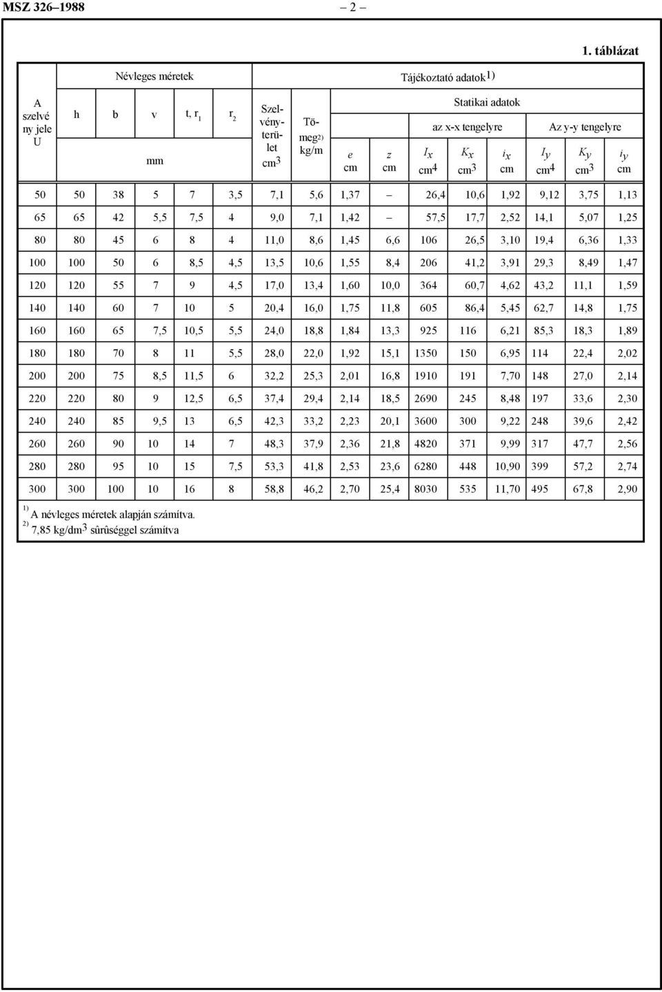 cm3 cm cm4 cm3 cm 50 50 38 5 7 3,5 7,1 5,6 1,37 26,4 10,6 1,92 9,12 3,75 1,13 65 65 42 5,5 7,5 4 9,0 7,1 1,42 57,5 17,7 2,52 14,1 5,07 1,25 80 80 45 6 8 4 11,0 8,6 1,45 6,6 106 26,5 3,10 19,4 6,36