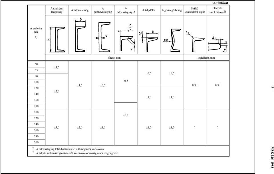 200 220 240 ±3,0 ±2,0 ±1,0 260 280 300 talpvastagság felsõ határméretét a tömegtûrés korlátozza.