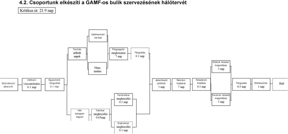 1 nap Nincs tanítás Diákok feladat megoldása 3 nap Szórakozni akarunk Idôbeni visszatekintés 0.1 nap Egyeztetô tárgyalás 0.