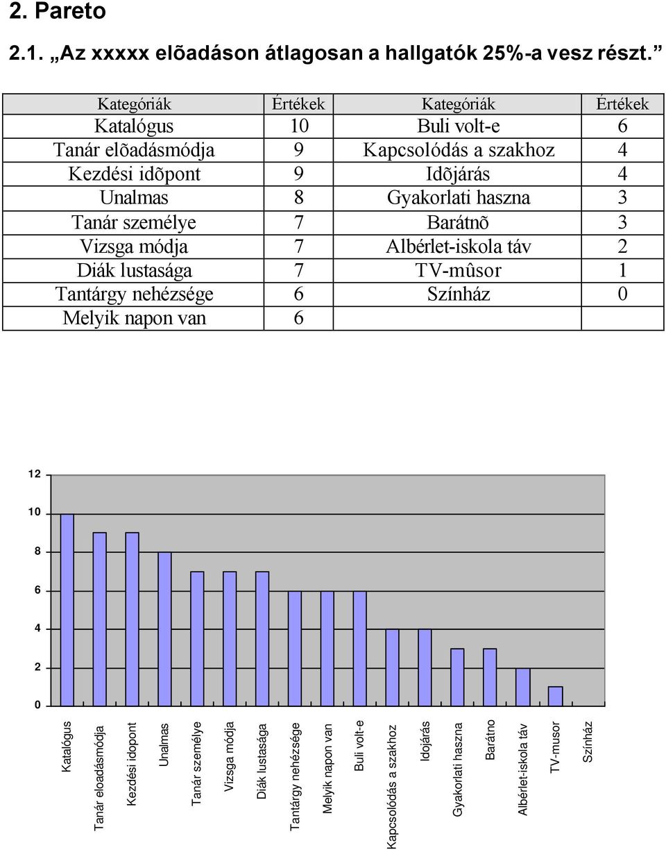 haszna 3 Tanár személye 7 Barátnõ 3 Vizsga módja 7 Albérlet-iskola táv 2 Diák lustasága 7 TV-mûsor 1 Tantárgy nehézsége 6 Színház 0 Melyik napon van 6 12 10 8