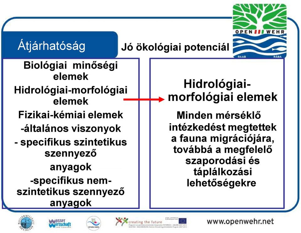 anyagok Jó ökológiai potenciál Hidrológiaimorfológiai elemek Minden mérséklő intézkedést
