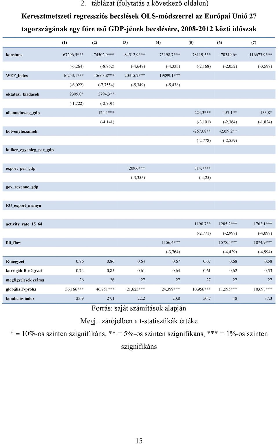 15663,8*** 20315,7*** 19899,1*** (-6,022) (-7,7554) (-5,349) (-5,438) oktatasi_kiadasok 2309,0* 2794,3** (-1,722) (-2,701) allamadossag_gdp 124,1*** 224,3*** 157,1** 133,8* (-4,141) (-3,101) (-2,364)
