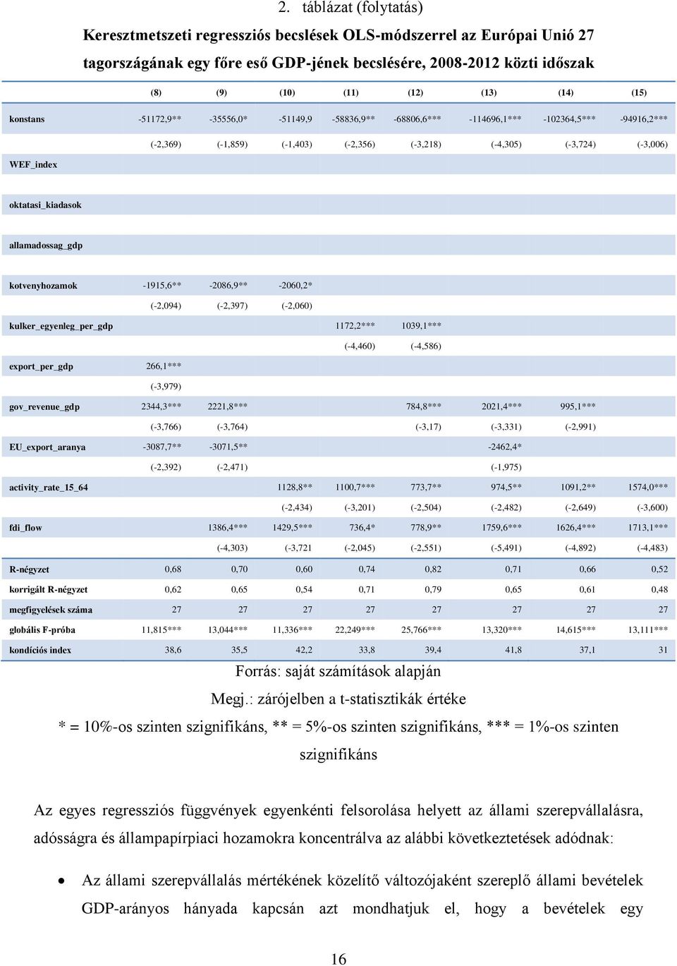 oktatasi_kiadasok allamadossag_gdp kotvenyhozamok -1915,6** -2086,9** -2060,2* (-2,094) (-2,397) (-2,060) kulker_egyenleg_per_gdp 1172,2*** 1039,1*** (-4,460) (-4,586) export_per_gdp 266,1***