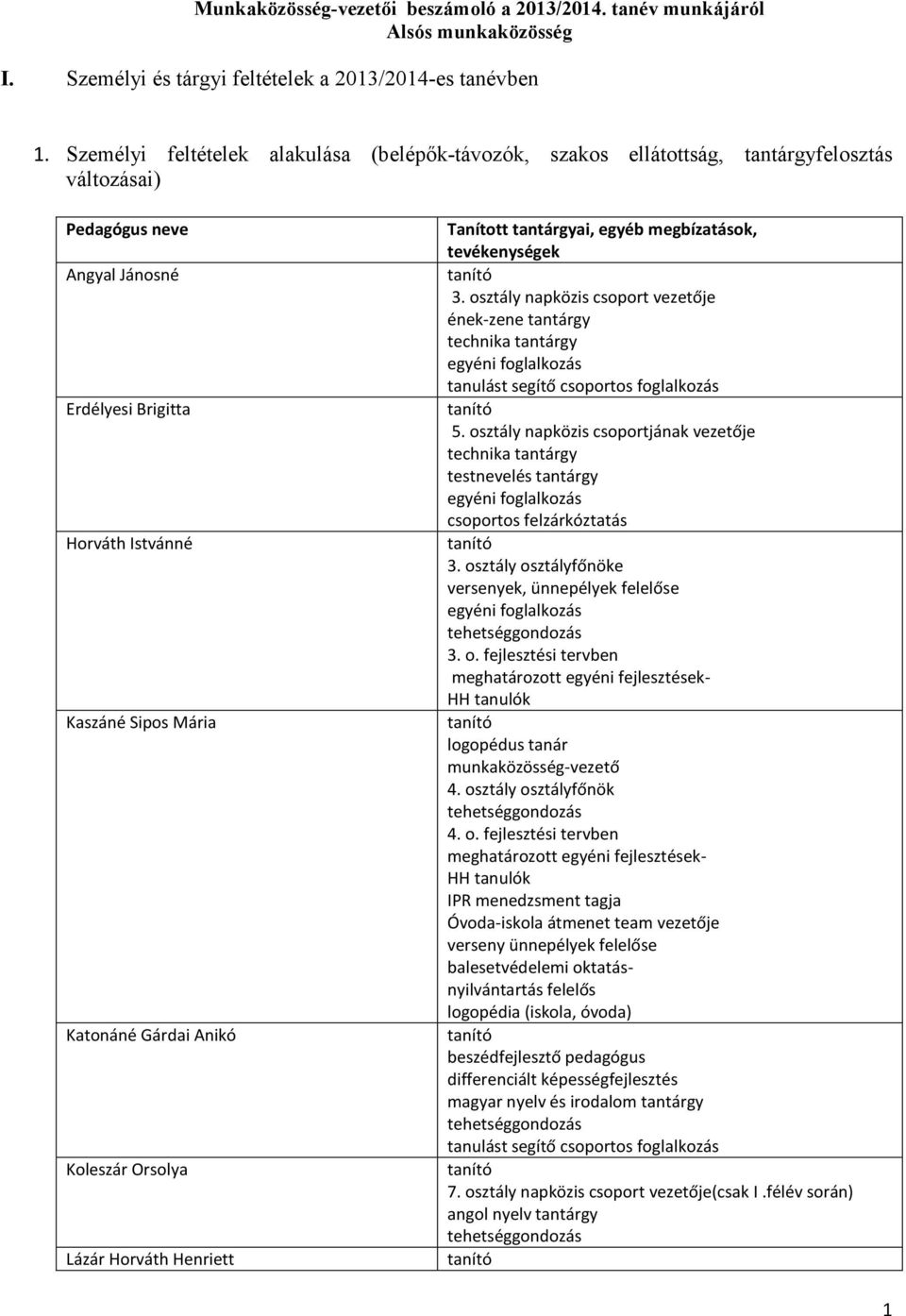 Anikó Koleszár Orsolya Lázár Horváth Henriett Tanított tantárgyai, egyéb megbízatások, tevékenységek tanító 3.