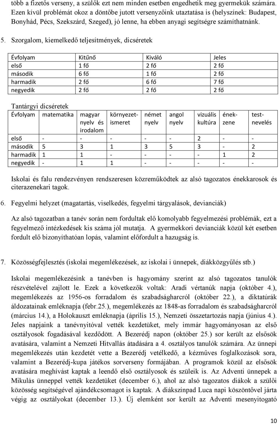 Szorgalom, kiemelkedő teljesítmények, dicséretek Évfolyam Kitűnő Kiváló Jeles első 1 fő 2 fő 2 fő második 6 fő 1 fő 2 fő harmadik 2 fő 6 fő 7 fő negyedik 2 fő 2 fő 2 fő Tantárgyi dicséretek Évfolyam