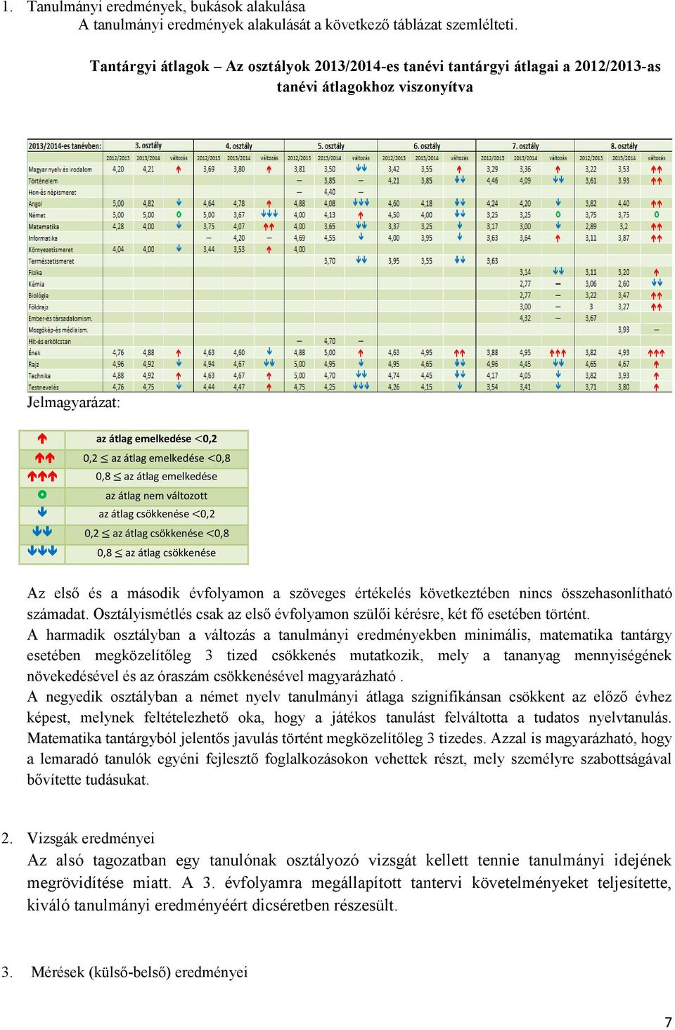 emelkedése az átlag nem változott az átlag csökkenése <0,2 0,2 az átlag csökkenése <0,8 0,8 az átlag csökkenése Az első és a második évfolyamon a szöveges értékelés következtében nincs