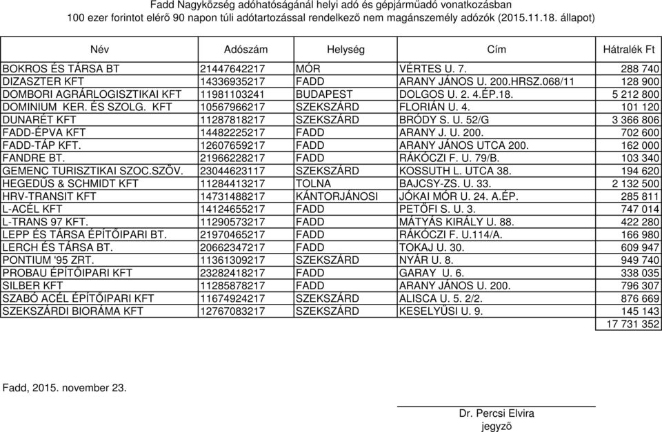 KFT 10567966217 SZEKSZÁRD FLORIÁN U. 4. 101 120 DUNARÉT KFT 11287818217 SZEKSZÁRD BRÓDY S. U. 52/G 3 366 806 FADD-ÉPVA KFT 14482225217 FADD ARANY J. U. 200. 702 600 FADD-TÁP KFT.