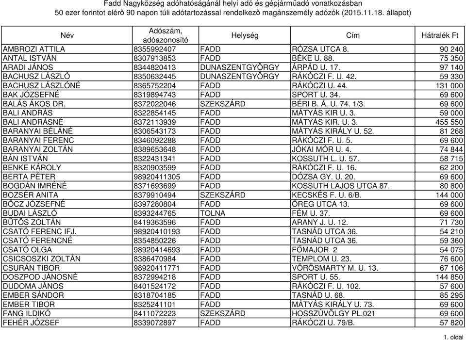 8372022046 SZEKSZÁRD BÉRI B. Á. U. 74. 1/3. 69 600 BALI ANDRÁS 8322854145 FADD MÁTYÁS KIR U. 3. 59 000 BALI ANDRÁSNÉ 8372113939 FADD MÁTYÁS KIR. U. 3. 455 550 BARANYAI BÉLÁNÉ 8306543173 FADD MÁTYÁS KIRÁLY U.