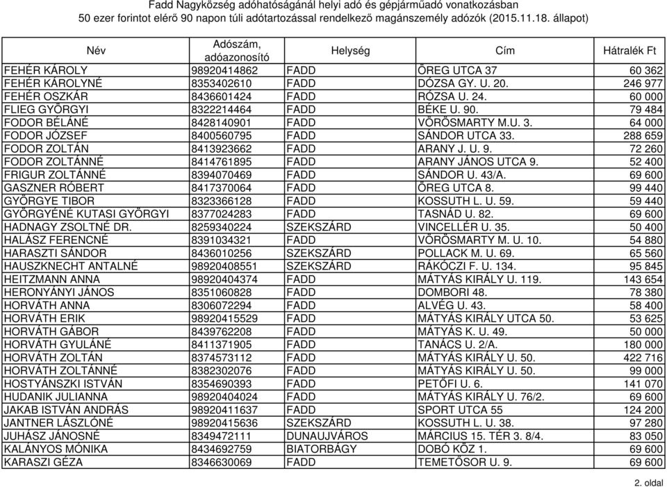 72 260 FODOR ZOLTÁNNÉ 8414761895 FADD ARANY JÁNOS UTCA 9. 52 400 FRIGUR ZOLTÁNNÉ 8394070469 FADD SÁNDOR U. 43/A. 69 600 GASZNER RÓBERT 8417370064 FADD ÖREG UTCA 8.