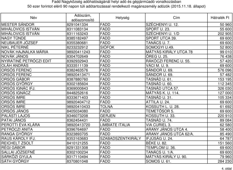 25. 76 438 NYIRATINÉ PETRÓCZI EDIT 8392932943 FADD RÁKÓCZI FERENC U. 55. 57 420 OLÁH ANDRÁS 8333511139 FADD VÁCI M. U. 9. 69 600 ORSÓS FERENC 8382463576 FADD SÁNDOR U. 69. 576 096 ORSÓS FERENC 98920413471 FADD SÁNDOR U.