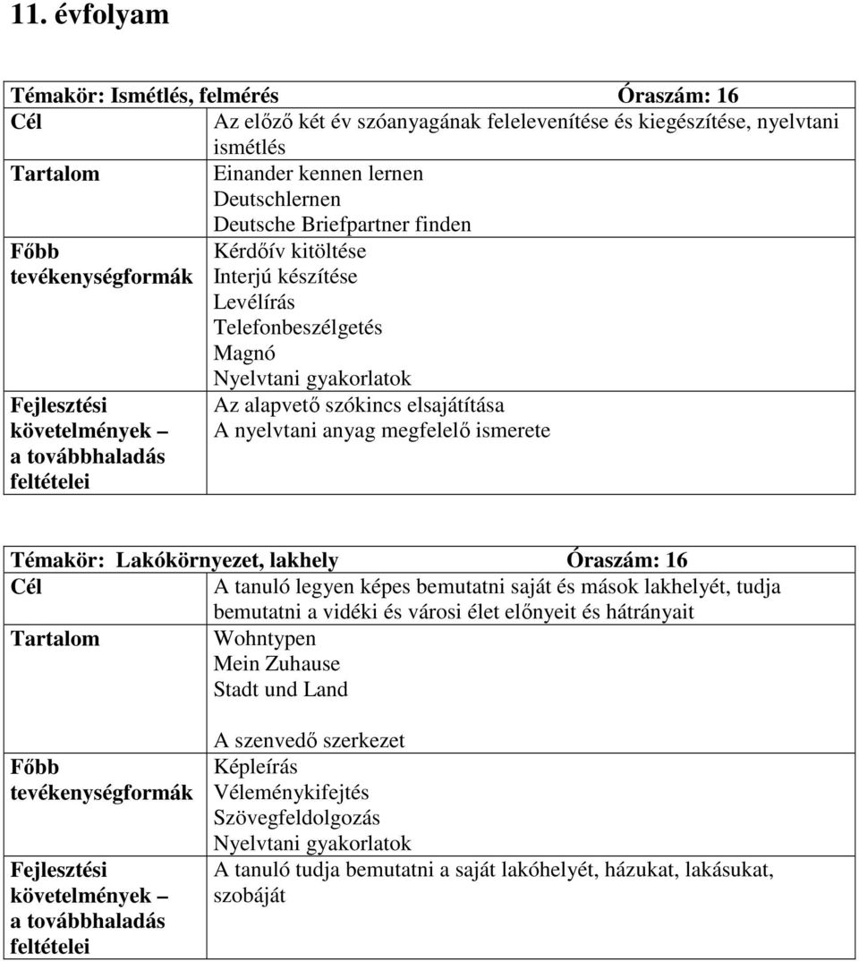 ismerete Témakör: Lakókörnyezet, lakhely Óraszám: 16 A tanuló legyen képes bemutatni saját és mások lakhelyét, tudja bemutatni a vidéki és városi élet elınyeit és hátrányait