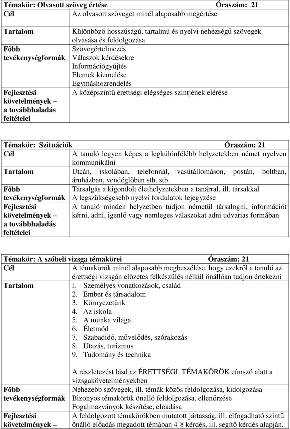 helyzetekben német nyelven kommunikálni Utcán, iskolában, telefonnál, vasútállomáson, postán, boltban, áruházban, vendéglıben stb. stb. Társalgás a kigondolt élethelyzetekben a tanárral, ill.