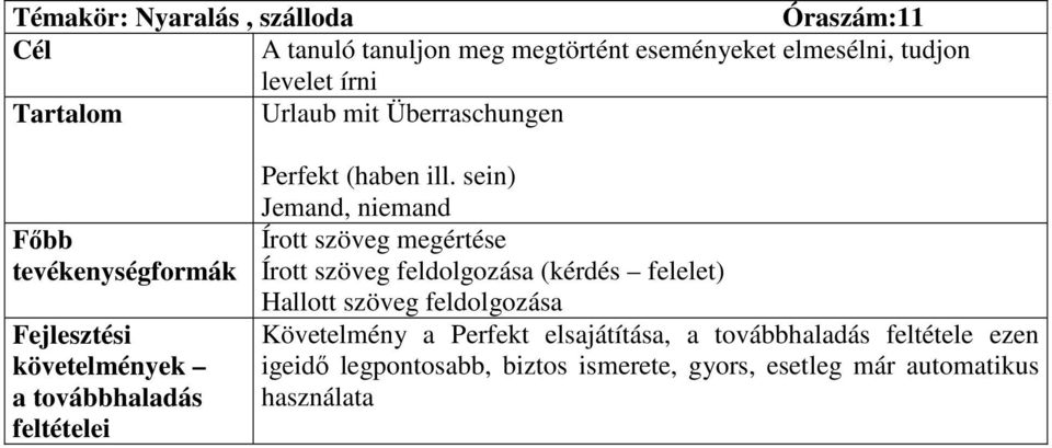 sein) Jemand, niemand Írott szöveg megértése Írott szöveg feldolgozása (kérdés felelet) Hallott