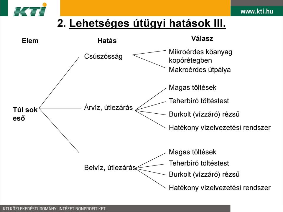 töltések Túl sok eső Árvíz, útlezárás Teherbíró töltéstest Burkolt (vízzáró) rézsű