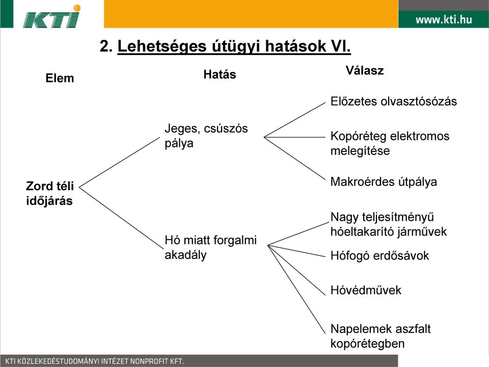 csúszós pálya Hó miatt forgalmi akadály Kopóréteg elektromos melegítése