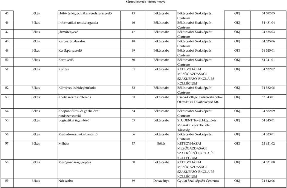 Békés Kereskedő 50 Békéscsaba Békéscsabai Szakképzési 51. Békés Kertész 51 Békéscsaba KÉTEGYHÁZAI MEZŐGAZDASÁGI SZAKKÉPZŐ ISKOLA ÉS KOLLÉGIUM 52.