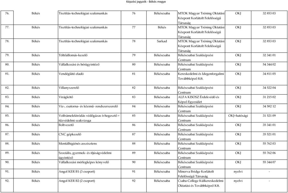 Békés Vállalkozási és bérügyintéző 80 Békéscsaba Békéscsabai Szakképzési 81. Békés Vendéglátó 81 Békéscsaba Kereskedelmi és Idegenforgalmi Továbbképző Kft. 82.