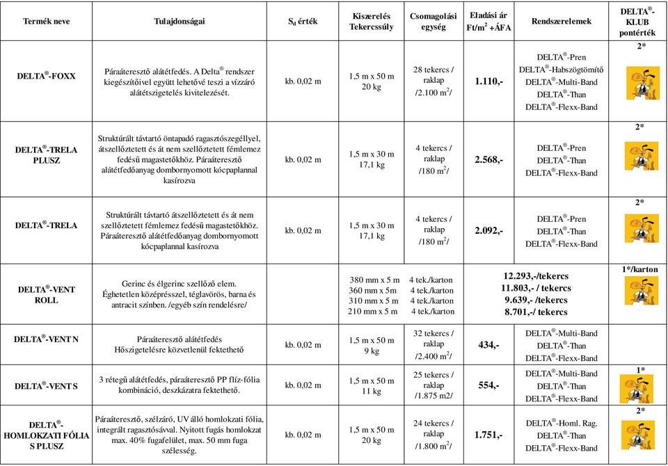 110,- Habszögtömítő TRELA PLUSZ Struktúrált távtartó öntapadó ragasztószegéllyel, átszellőztetett és át nem szellőztetett fémlemez fedésű magastetőkhöz.