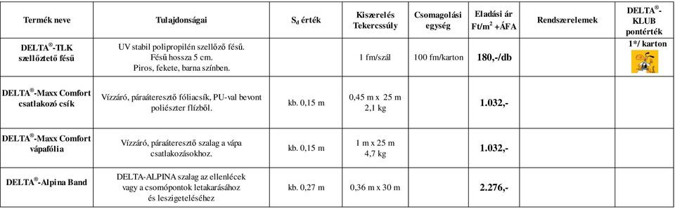 1 fm/szál 100 fm/karton 180,-/db 1*/ karton Maxx Comfort csatlakozó csík Vízzáró, páraáteresztő fóliacsík, PU-val bevont poliészter flízből. kb.