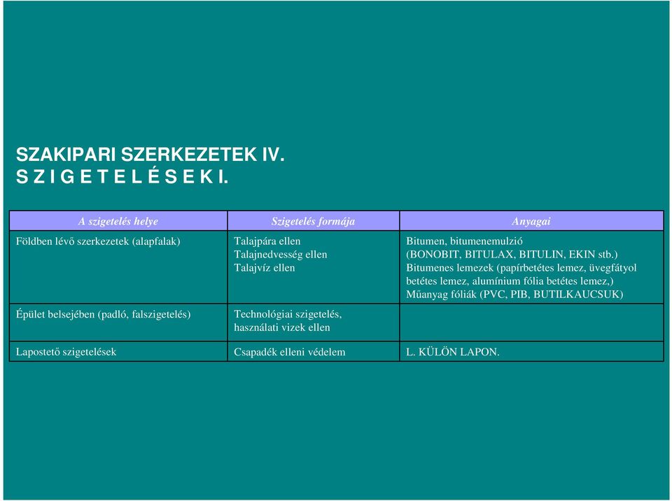 formája Talajpára ellen Talajnedvesség ellen Talajvíz ellen Technológiai szigetelés, használati vizek ellen Csapadék elleni védelem