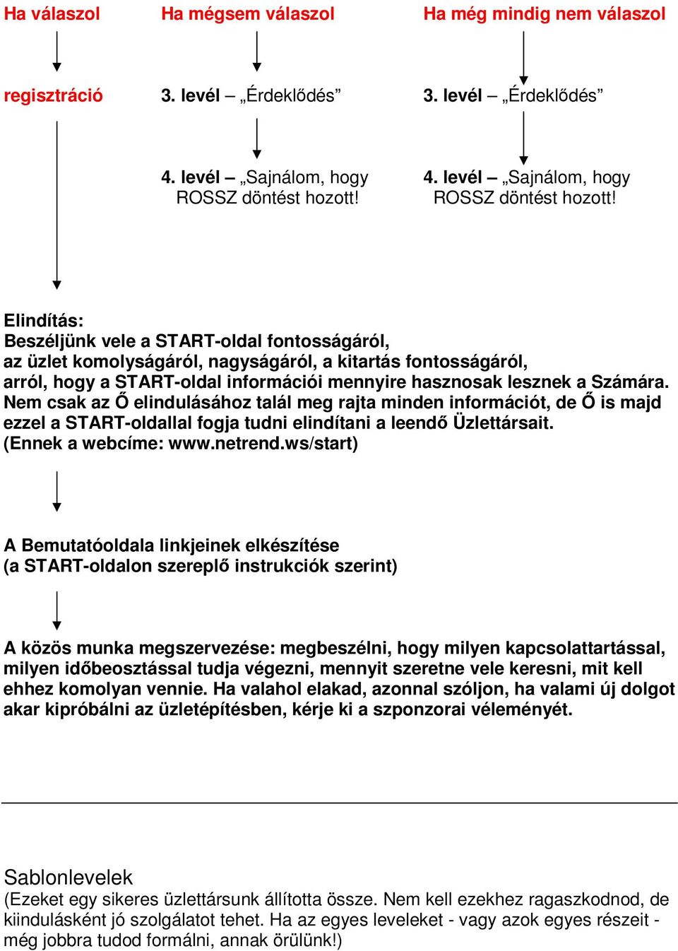 Elindítás: Beszéljünk vele a START-oldal fontosságáról, az üzlet komolyságáról, nagyságáról, a kitartás fontosságáról, arról, hogy a START-oldal információi mennyire hasznosak lesznek a Számára.