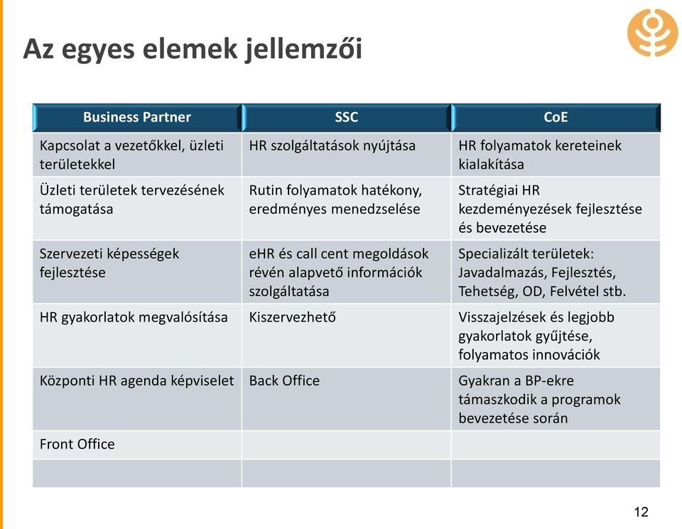 és bevezetése Specializált területek: Javadalmazás, Fejlesztés, Tehetség, OD, Felvétel stb.