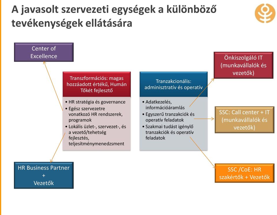 programok Lokális üzlet-, szervezet-, és a vezető/tehetség fejlesztés, teljesítménymenedzsment Adatkezelés, információáramlás Egyszerű tranzakciók és operatív