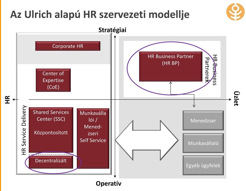 Központosított Munkaválla lói / Menedzseri Self Service HR Business Partner