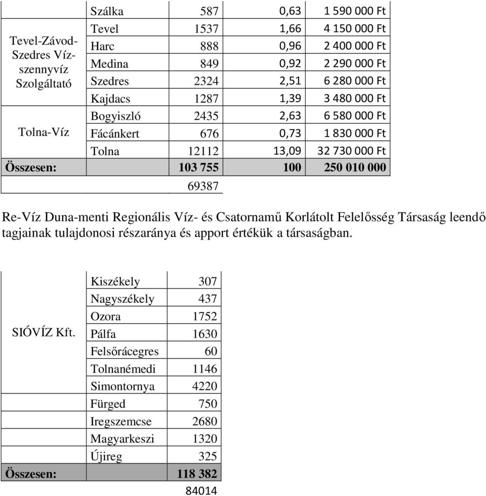 69387 Re-Víz Duna-menti Regionális Víz- és Csatornamő Korlátolt Felelısség Társaság leendı tagjainak tulajdonosi részaránya és apport értékük a társaságban.