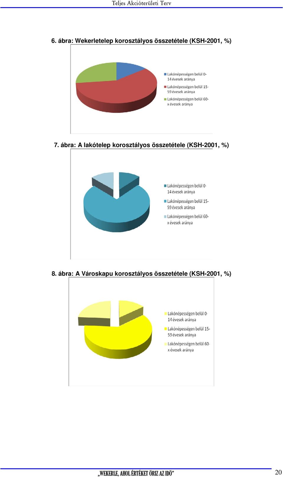 ábra: A lakótelep korosztályos összetétele (KSH-2001,