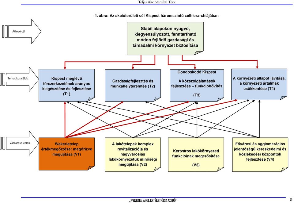 funkcióbővítés (T3) A környezeti állapot javítása, a környezeti ártalmak csökkentése (T4) Városrészi célok Wekerletelep értékmegőrzése: megőrizve megújítása (V1) A lakótelepek komplex revitalizációja