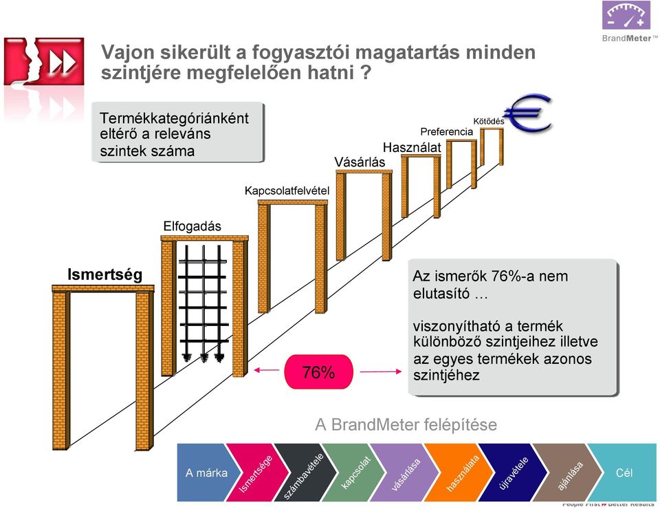 Elfogadás Ismertség Az ismerők 76%-a nem elutasító 76% viszonyítható a termék különböző szintjeihez illetve