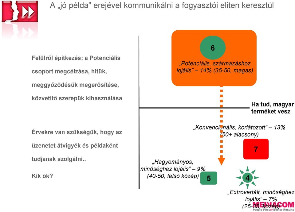 magas) Ha tud, magyar terméket vesz Konvencionális, korlátozott 13% (50+ alacsony) üzenetet átvigyék és példaként tudjanak szolgálni.