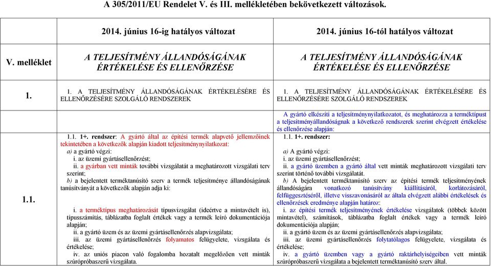 1.1. 1. A TELJESÍTMÉNY ÁLLANDÓSÁGÁNAK ÉRTÉKELÉSÉRE ÉS ELLENŐRZÉSÉRE SZOLGÁLÓ RENDSZEREK 1.1. 1+. rendszer: A gyártó által az építési termék alapvető jellemzőinek ii.