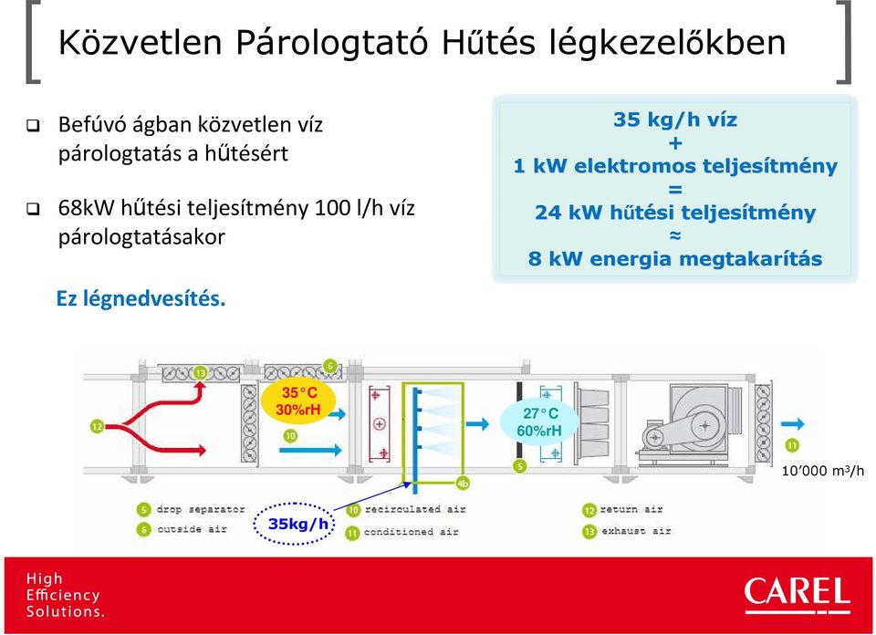 Ez légnedvesítés.